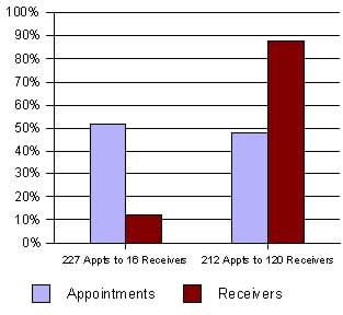 Distribution of Kings County Receivership Appointments